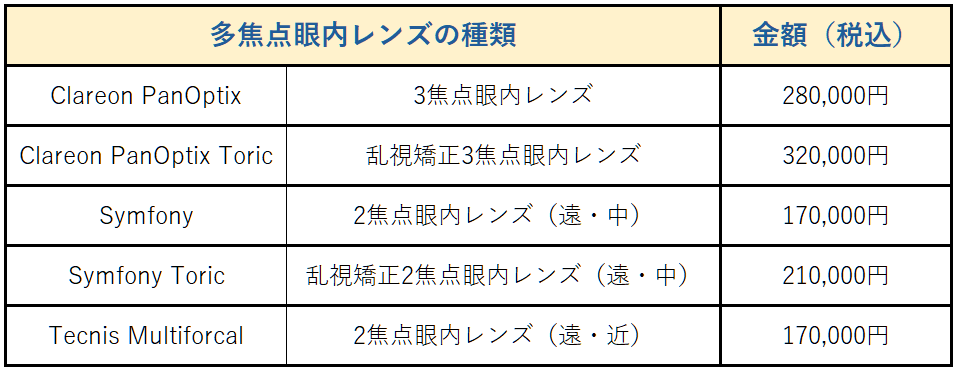 多焦点眼内レンズ価格